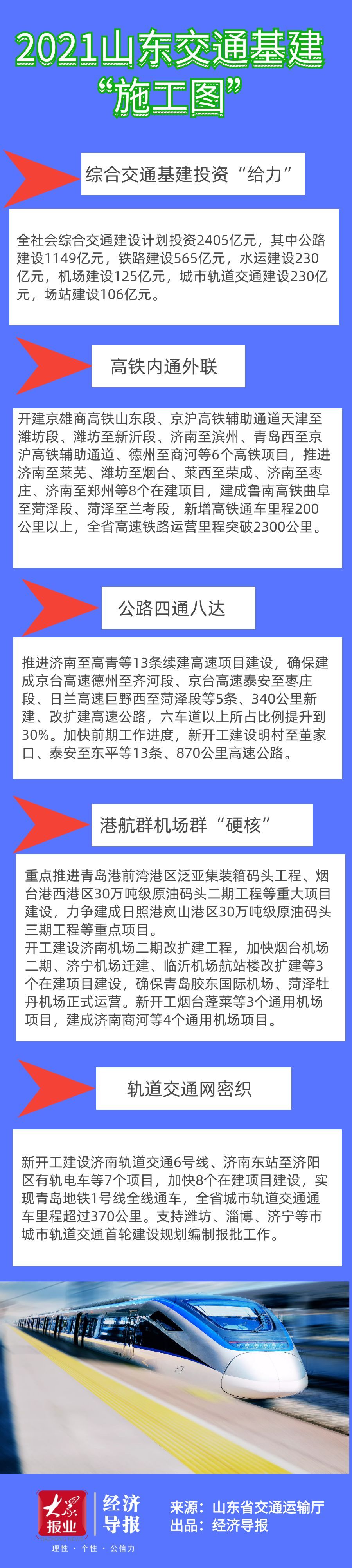 2021山東交通基建"施工圖"來了！總投資2405億！新開工6條高鐵！還有濟(jì)南地鐵6號(hào)線